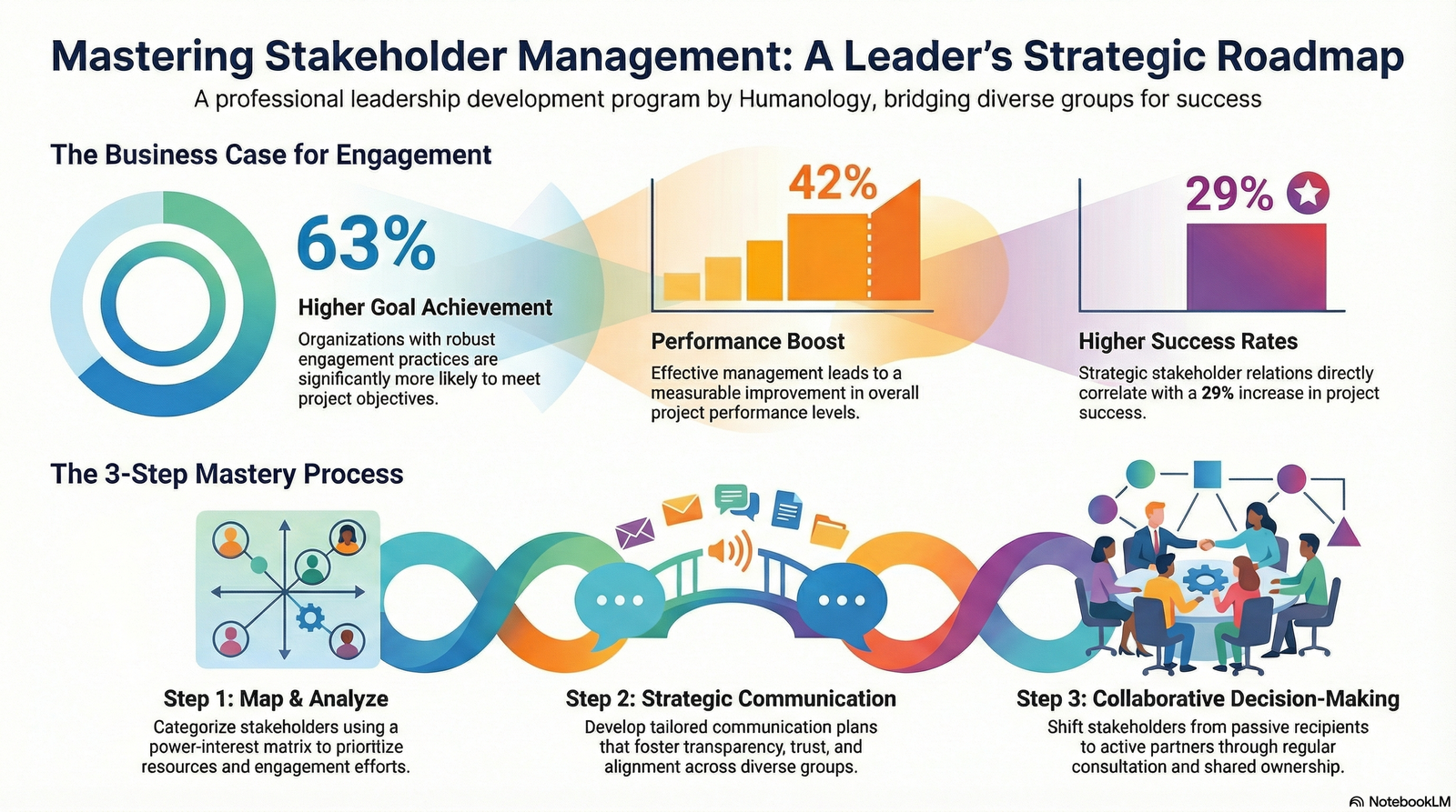 Managing Stakeholders